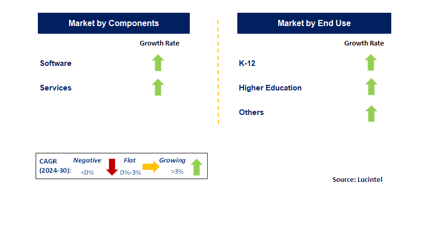 Education ERP by Segment