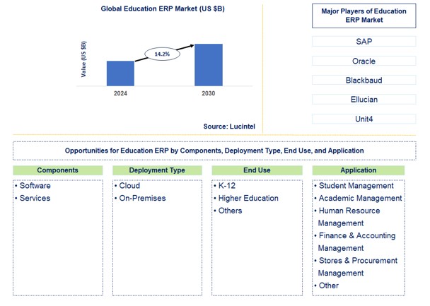 Education ERP Trends and Forecast