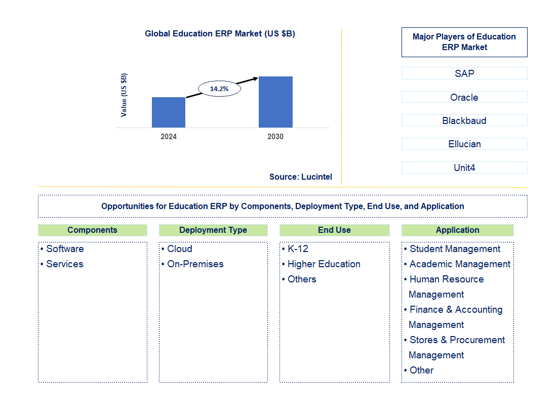 Education ERP Trends and Forecast