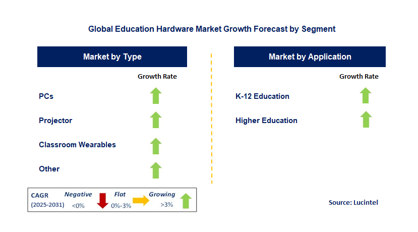 Education Hardware Market by Segment