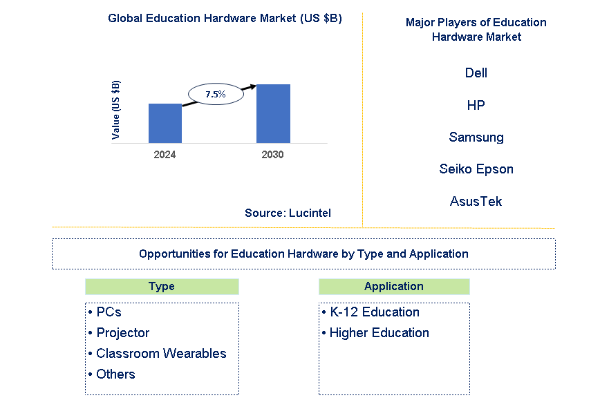 Education Hardware Market Trends and Forecast