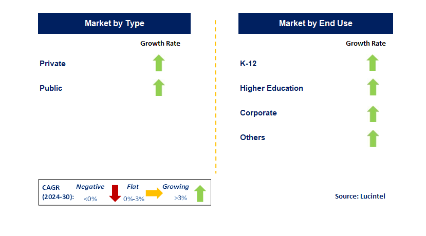 Educationing Service by Segment