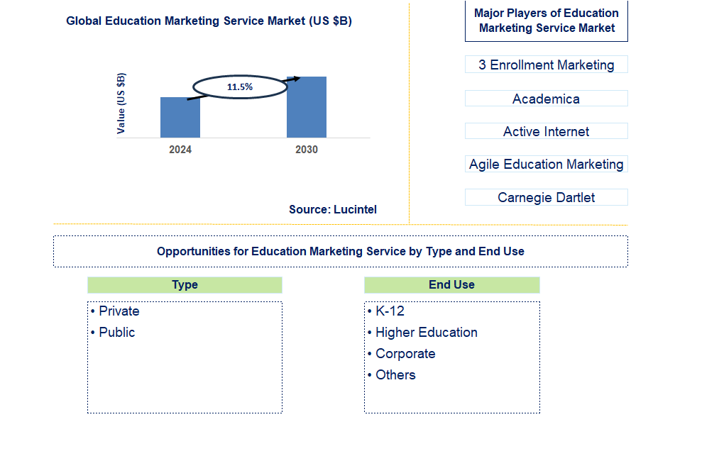 Education Marketing Service Trends and Forecast