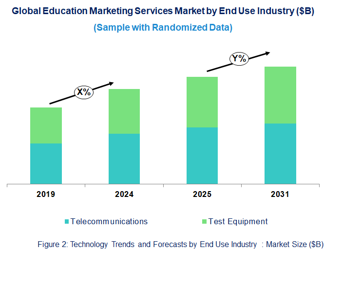 Education Marketing Services Market  by End Use Industry 