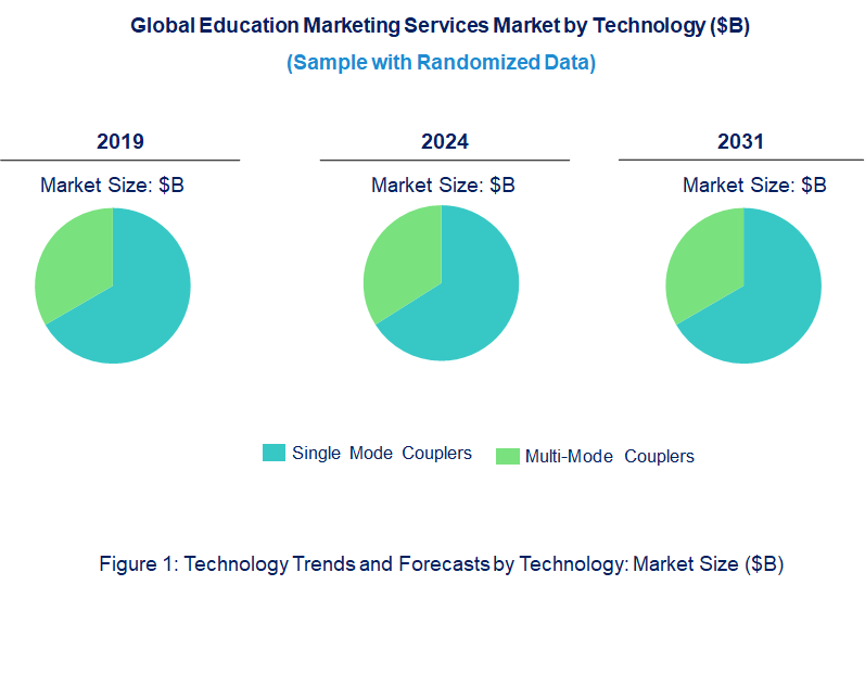 Education Marketing Services Market by Technology