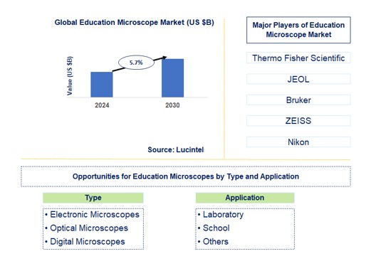 Education Microscope Trends and Forecast