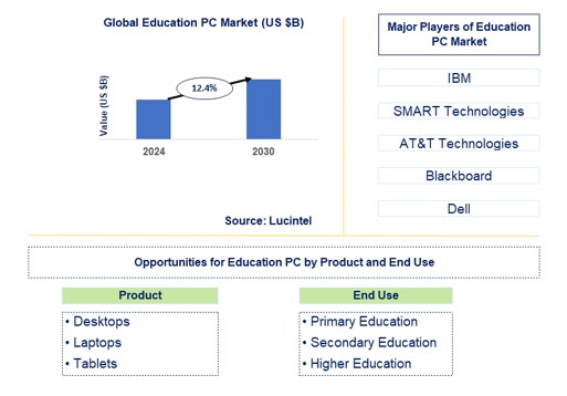 Education PC Trends and Forecast
