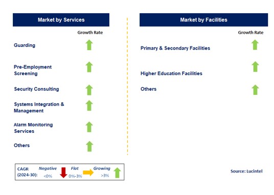 Education Security by Segment