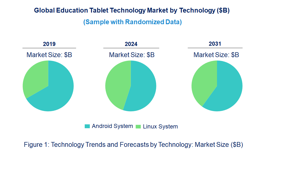 Education Tablet Market by Technology Education Tablet Market by Technology