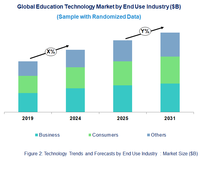 Education Technology Market  by End Use  