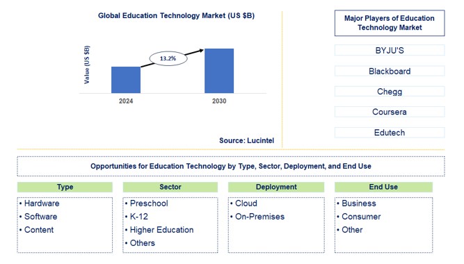 Education Technology Trends and Forecast
