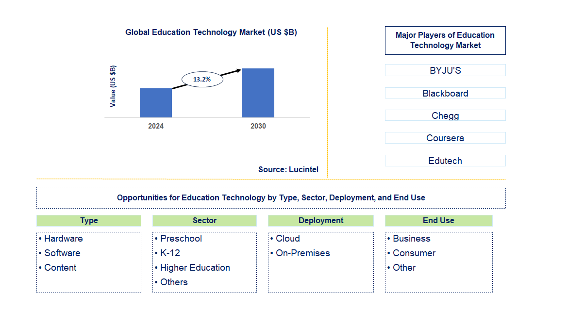 Education Technology Trends and Forecast