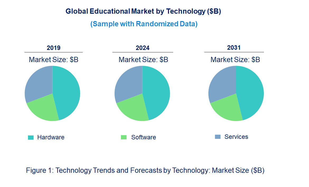 Educational Market by Technology 