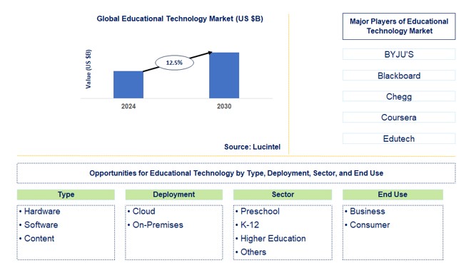 Educational Technology Trends and Forecast