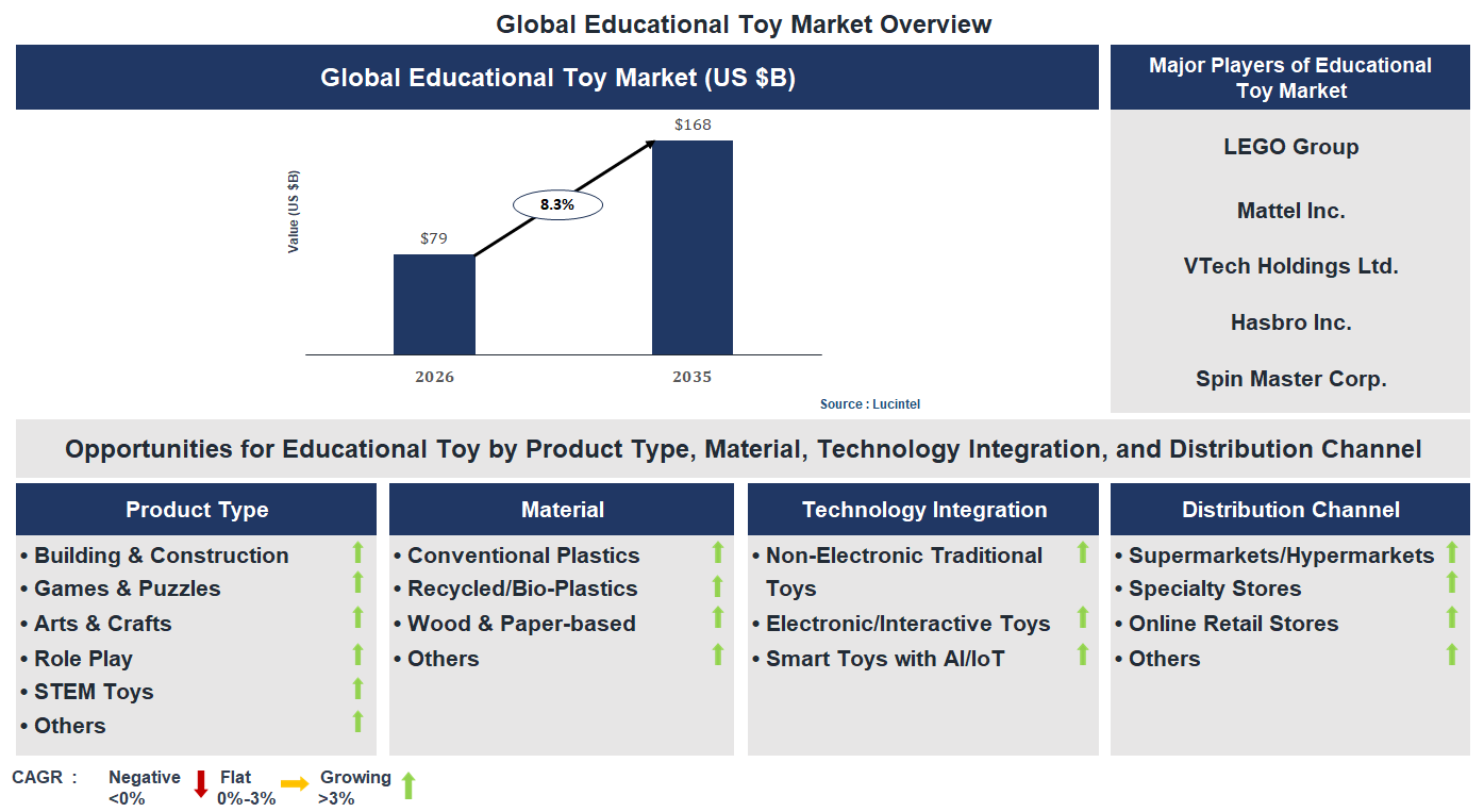 Educational Toy Market Trends and Forecast