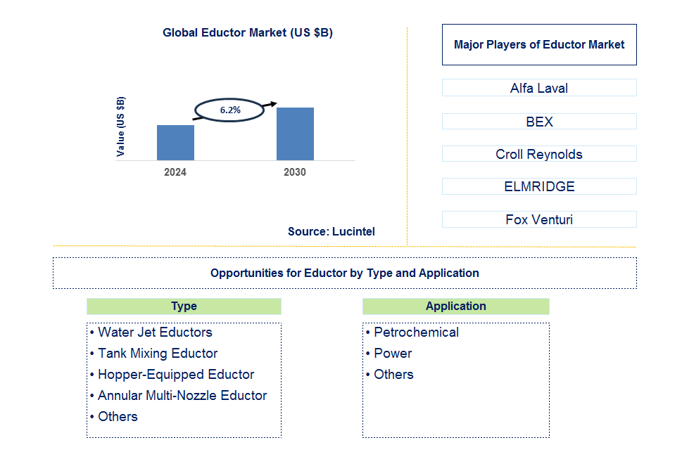 Eductor Trends and Forecast