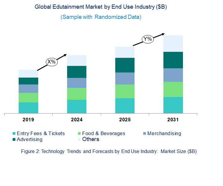 Edutainment Market  by End Use Industry 