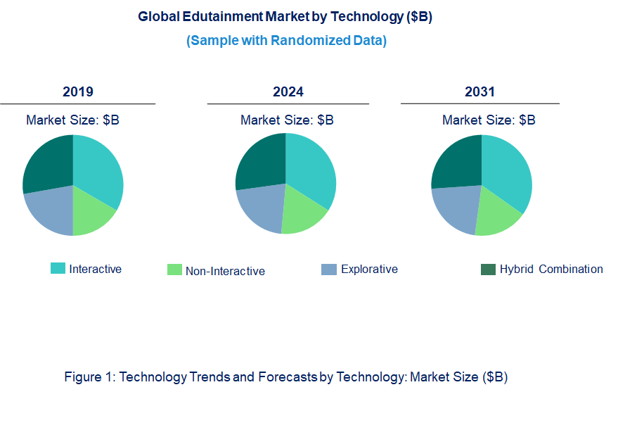Edutainment Market by Technology