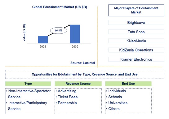 Edutainment Trends and Forecast