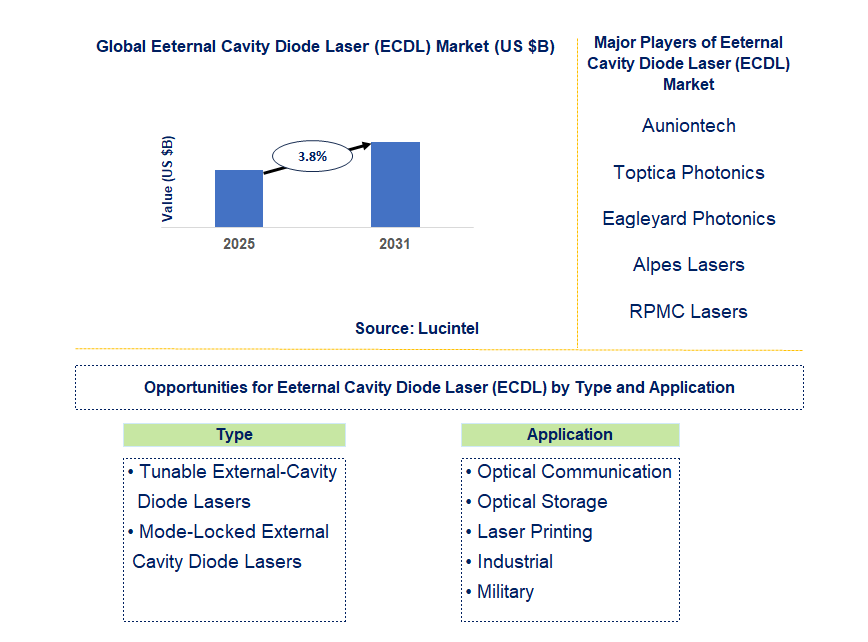 Eeternal Cavity Diode Laser (ECDL) Market Trends and Forecast