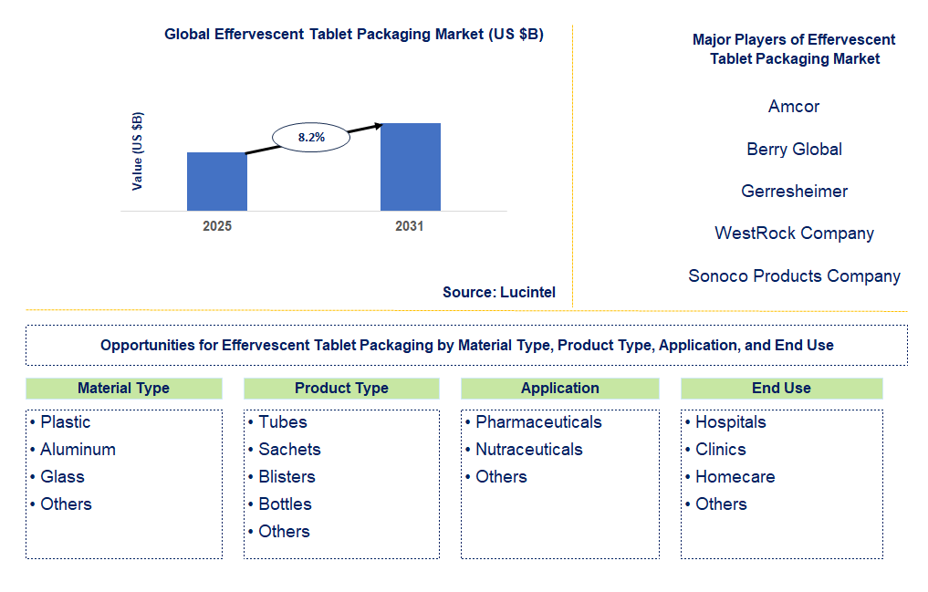 Effervescent Tablet Packaging Market Trends and Forecast