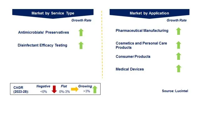 Efficacy Testing Market by Segments