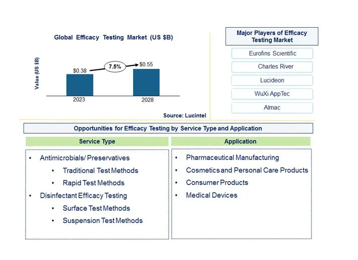 Efficacy Testing Market by Service Type, and Application