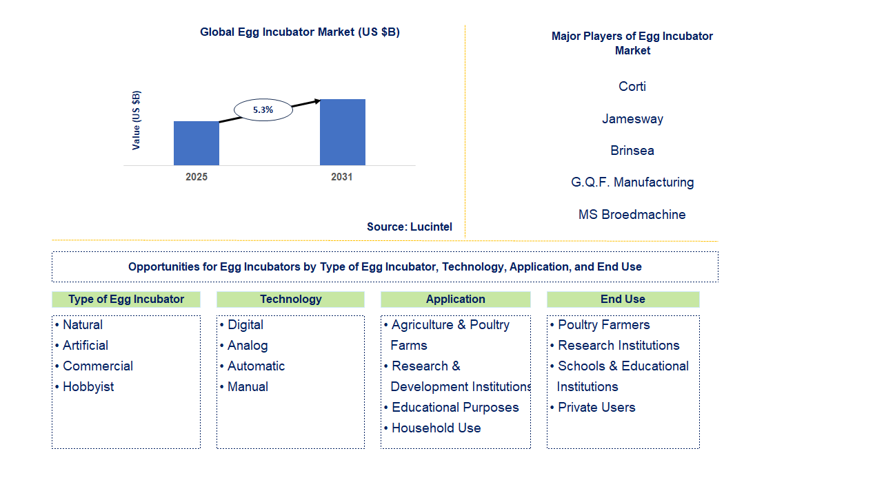 Egg Incubator Market Trends and Forecast