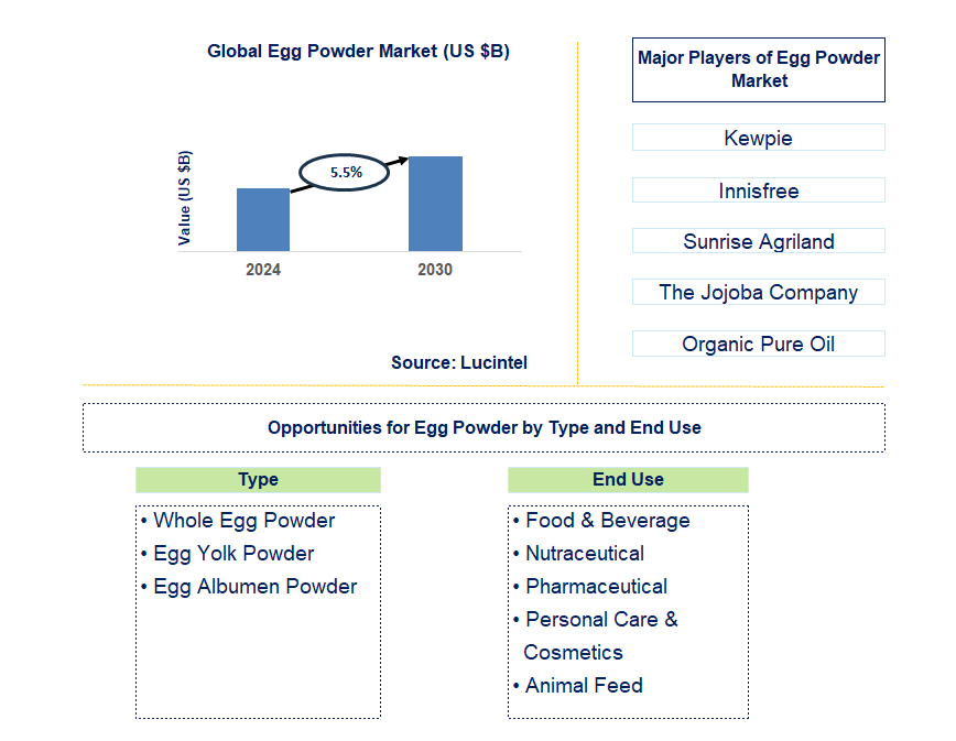 Egg Powder Trends and Forecast