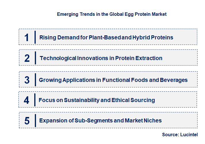 Emerging Trends in the Egg Protein Market