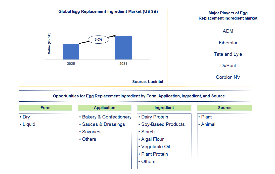 Egg Replacement Ingredient Market Trends and Forecast
