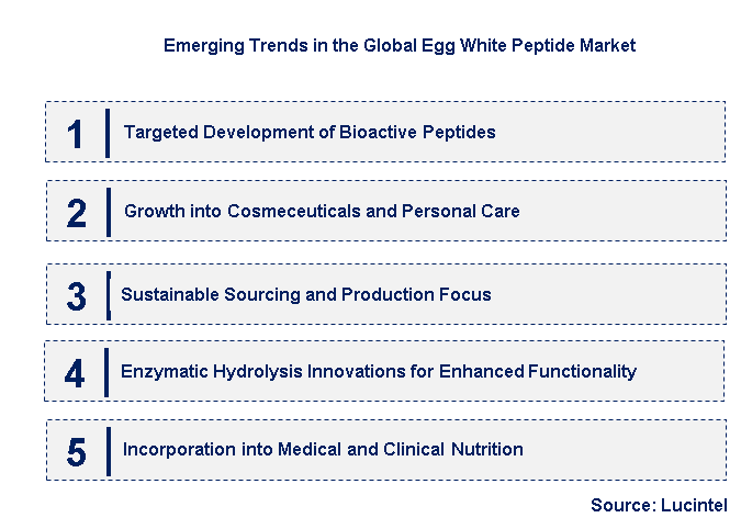 Emerging Trends in the Egg White Peptide Market