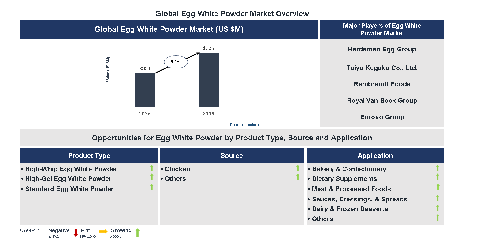 Egg White Powder Market Trends and Forecast