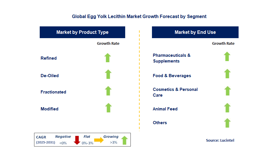Egg Yolk Lecithin Market by Segment