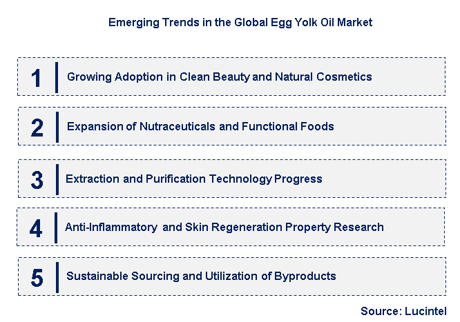 Emerging Trends in the Egg Yolk Oil Market