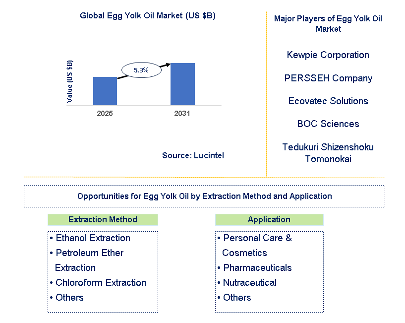 Egg Yolk Oil Market Trends and Forecast