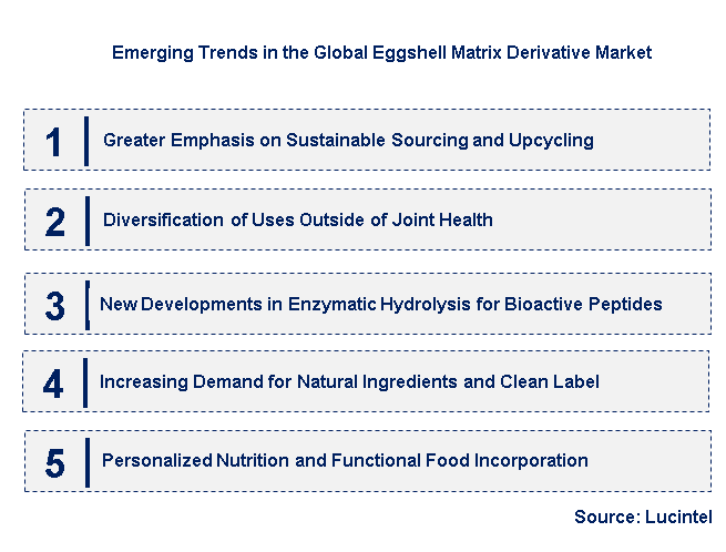 Emerging Trends in the Eggshell Matrix Derivative Market