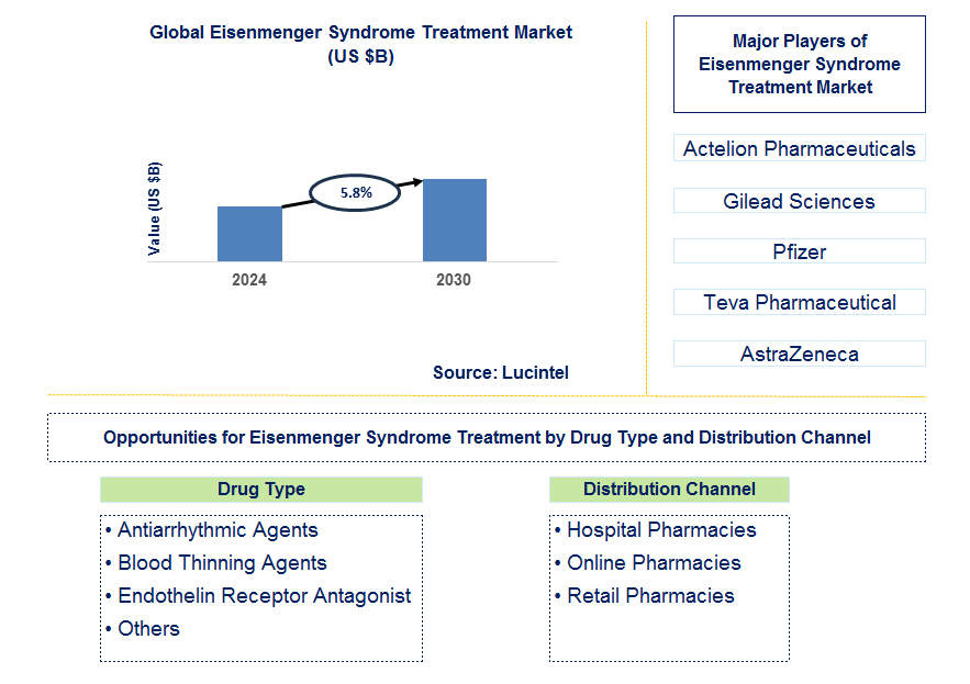 Eisenmenger Syndrome Treatment Trends and Forecast