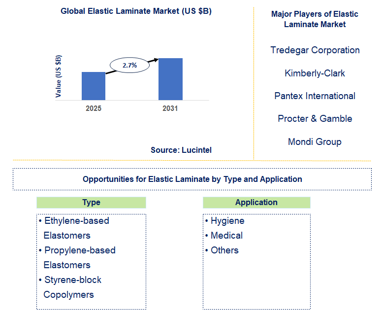 Elastic Laminate Market Trends and Forecast