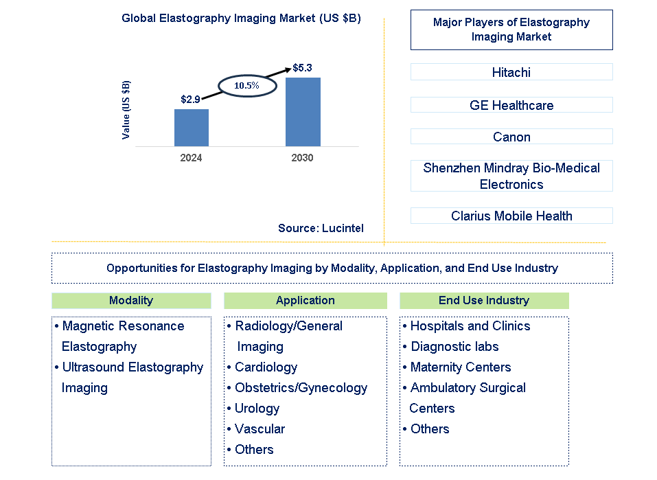 Elastography Imaging Trends and Forecast