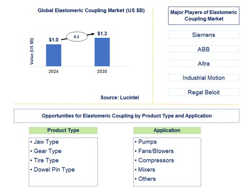 Elastomeric Coupling Trends and Forecast