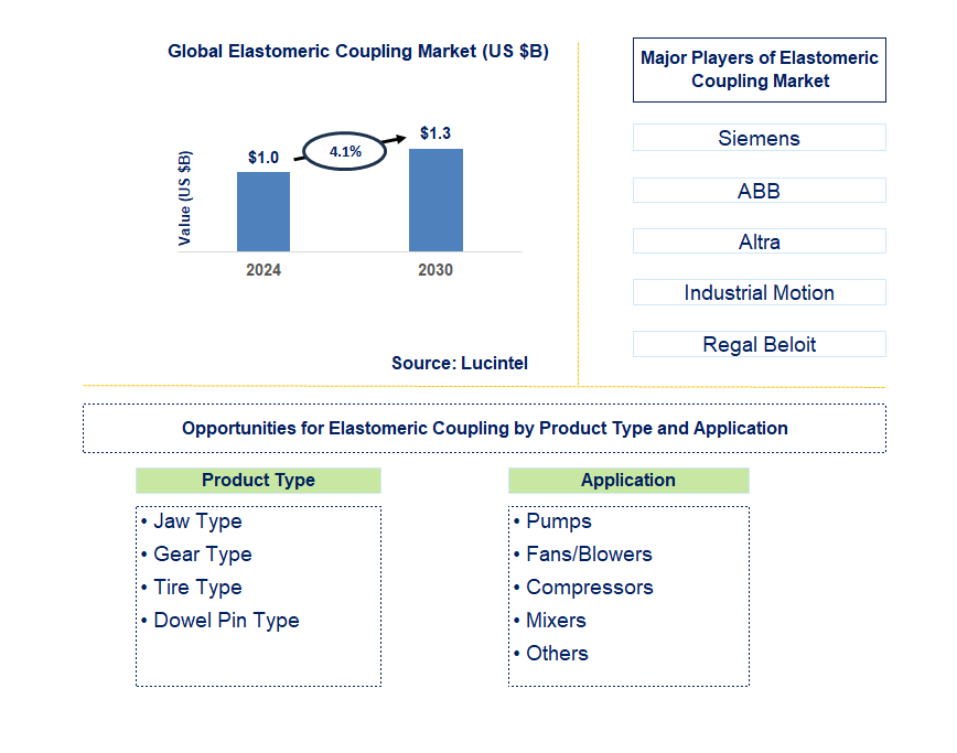 Elastomeric Coupling Trends and Forecast