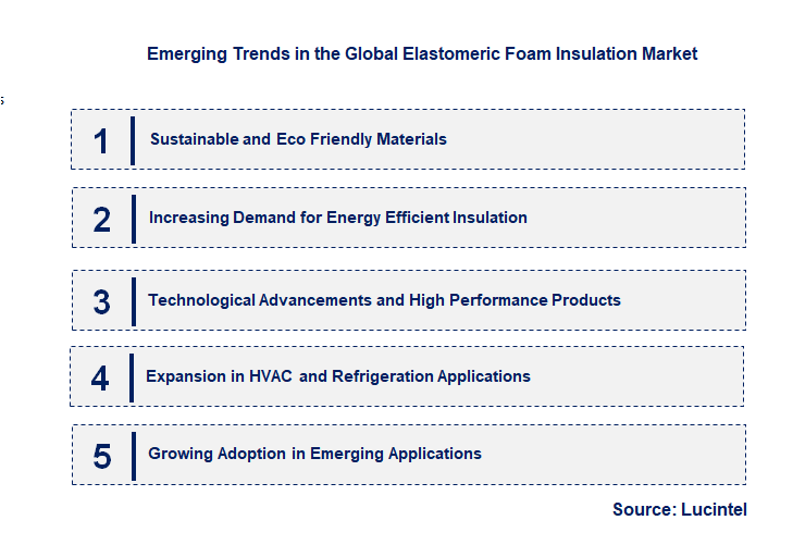 Emerging Trends in the Elastomeric Foam Insulation Market