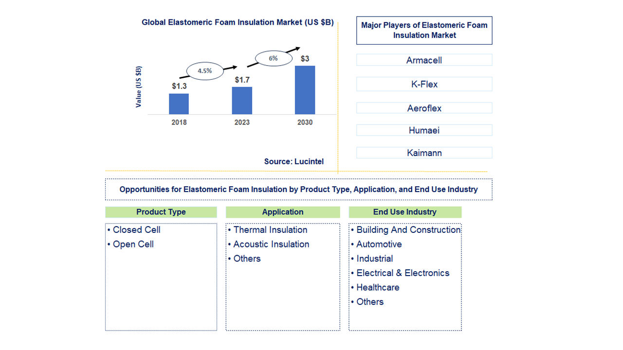 Elastomeric Foam Insulation Market