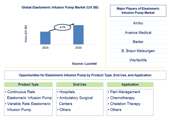 Elastomeric Infusion Pump Trends and Forecast