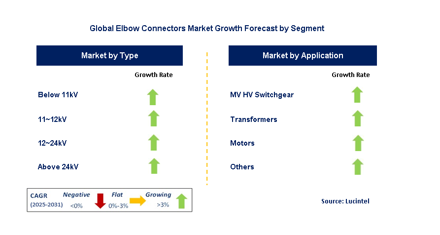 Elbow Connectors Market by Segment