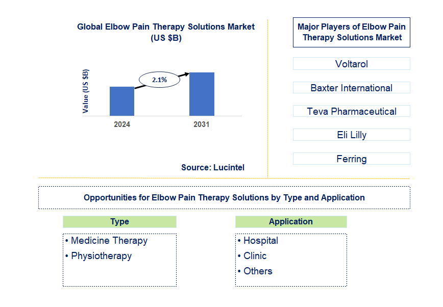 Elbow Pain Therapy Solutions Market Trends and Forecast