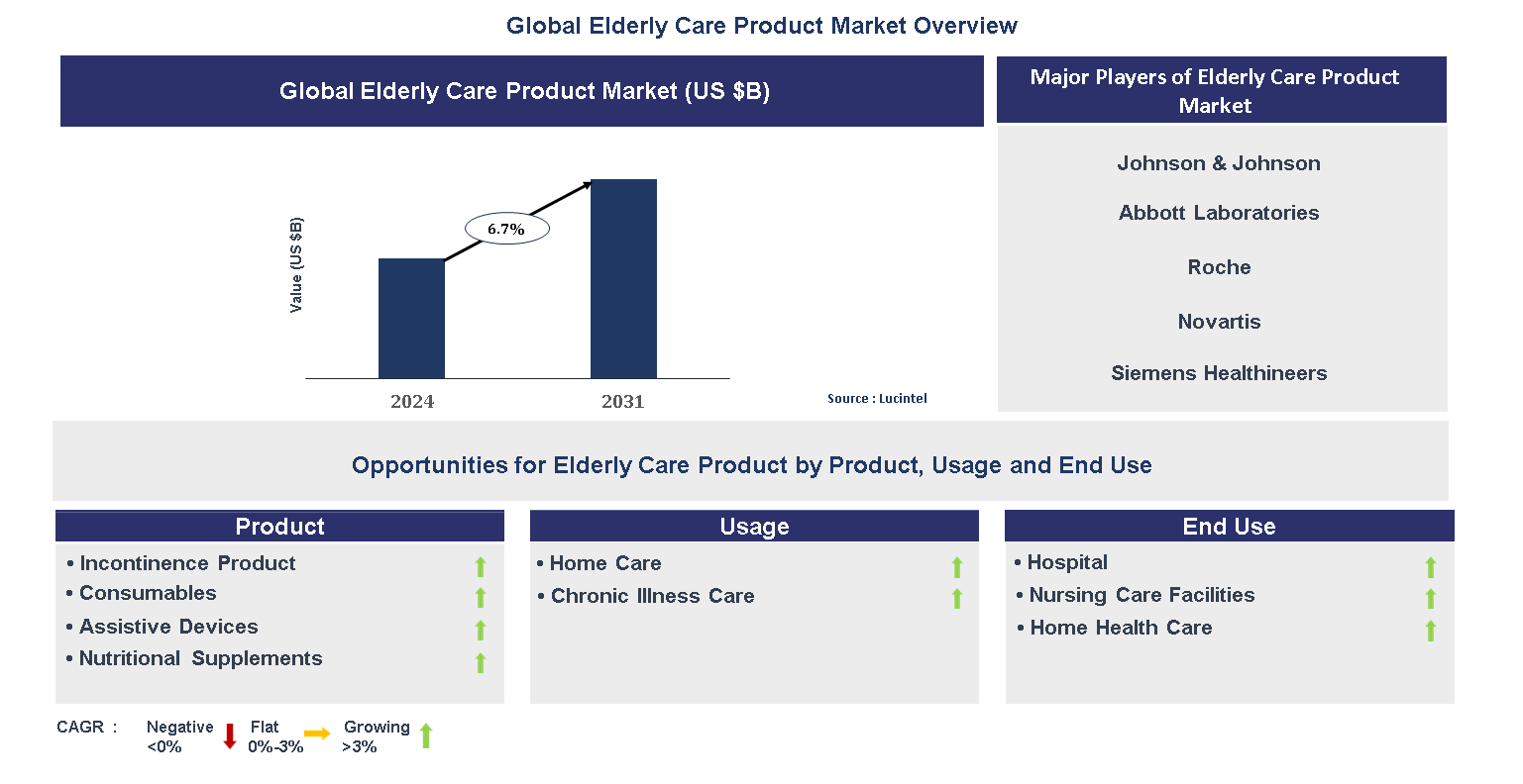 Elderly Care Product Market Trends and Forecast