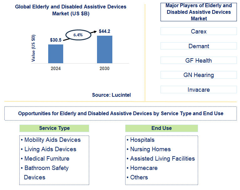 Elderly and Disabled Assistive Devices Trends and Forecast