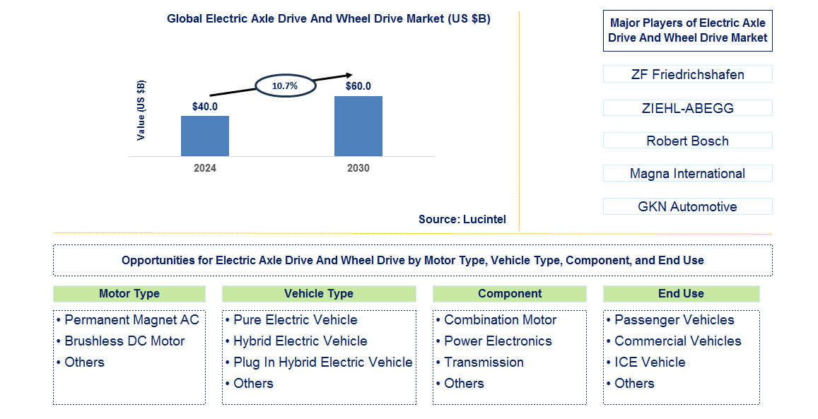 Electric Axle Drive And Wheel Drive Trends and Forecast